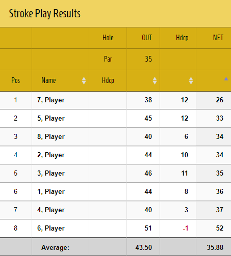 Awarding Points for Position in a Round